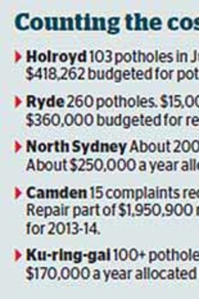 Adding up: The price of fixing potholes.