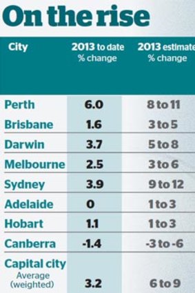 Source: SQM Research.