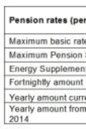 Aged Pension rates of pay.