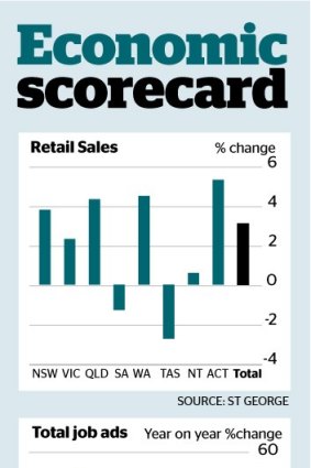 'After a burst in January and February, sales flattened out' said Matthew Hassan from Westpac.