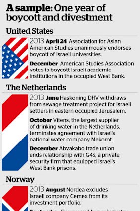 A sample: One year of boycott and divestment.