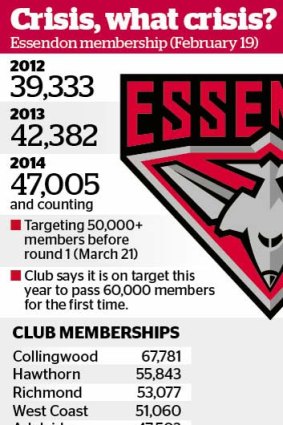 Essendon membership figures.