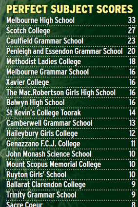 How schools stack up ... A perfect subject score is 50.