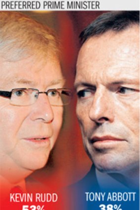 Kevin Rudd is still our preferred Prime Minister, but the gap to Tony Abbott is closing.