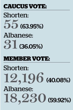 Number crunch: Bill Shorten is the first Labor leader to be elected under rules introduced by former PM Kevin Rudd.