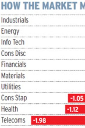 These are the percentage moves in the 10 sectors that make up the S&P/ASX 200 index.