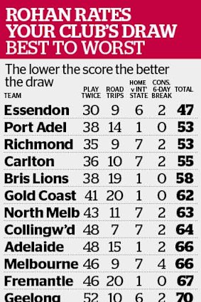 Rohan Connolly's fixture analysis.