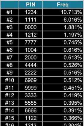 The top 20 most common PINs.