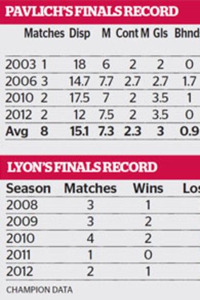 Ross Lyon has coached 13 finals for six wins, six losses, and a grand final draw.