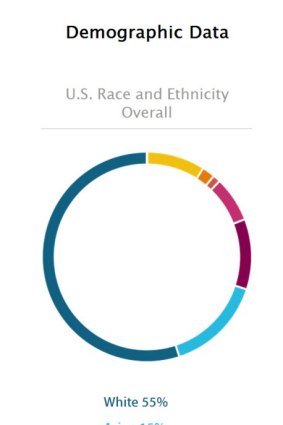Apple's diversity data shows a divide in gender and ethnicity.