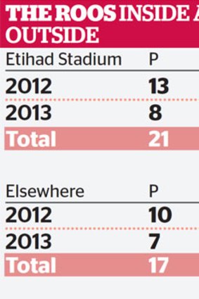 The Roos struggle away from Etihad.