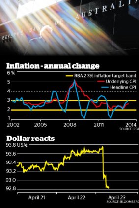 Inflation forecasts rose off the back off a jump in last year's CPI.