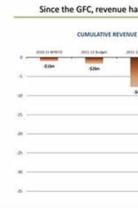 Graph presented as part of Julia Gillard's speech to Per Capita Reform Agenda on April 29.