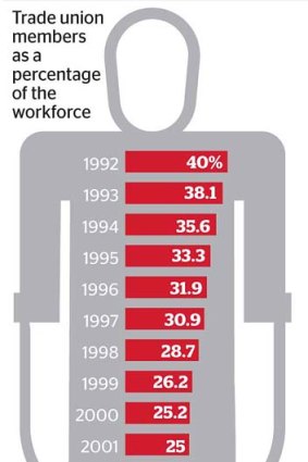 Declining numbers: The percentage of trade union members in the workforce since 1992.