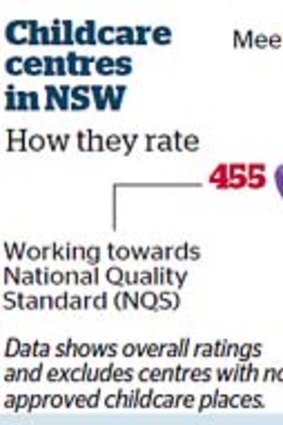 Childcare ratings NSW.