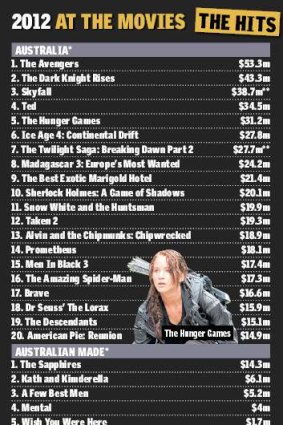 Biggest movies of 2012