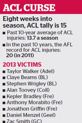In the mid to late-1990s, it was not unusual for more than 20 ACL injuries to be recorded per season.