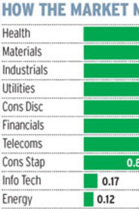 These are the percentage moves in the 10 sectors that make up the S&P/ASX 200 Index.