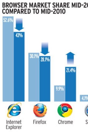 Browsers graph.