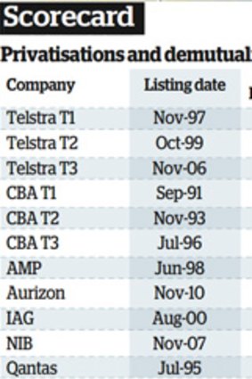 * Issue or listing price. Where issue price if given it is the price paid by retail investors. Share price is at April 1, 2014. No account has been made for dilution factors such as capital returns, demergers and other events. No account has been made for  dividends which, in the case of Telstra, for example, is big part of total returns. Source: Lincoln Indicators