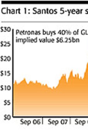 Santos 5-year share price