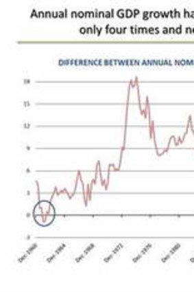 Graph presented as part of Julia Gillard's speech to Per Capita Reform Agenda on April 29.