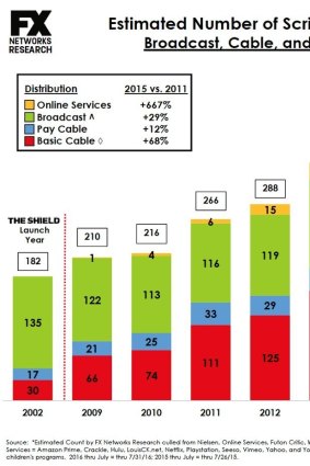 Peak TV estimated number of original scripted series, as per FX cable channel research, 2016.