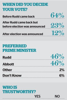 Poll results.