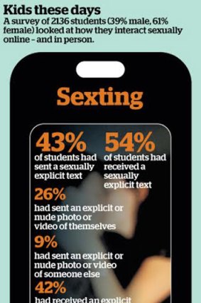 Source: The 2013 National Survey Of Australian Secondary Students and Sexual Health.