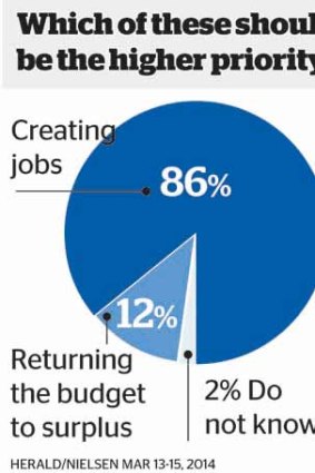 Budget goals: Voters want the government to focus on creating jobs.