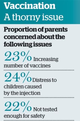 Source: National Survey of Australian Public Attitudes to Vaccination.
