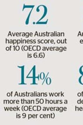At a glance: Australians have it better than any other country according to the latest OECD survey.