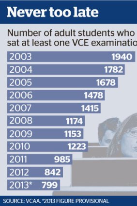 Numbers of mature-age students completing a VCE subject are down.