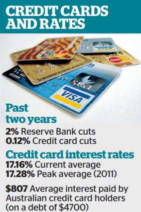 Interest rate cuts aren't being passed on to credit card customers.