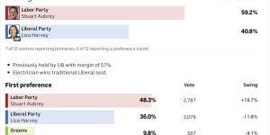 Former Liberal leader Liza Harvey has lost her seat of Scarborough.