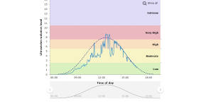 A screenshot of ARPANSA\'s daily UV Index chart.