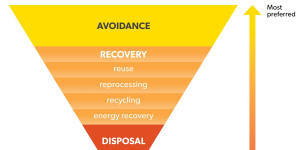 The state’s waste hierarchy.