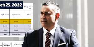 Documents reveal selection report edited to make Barilaro first choice for trade job