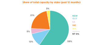 Share of total renewables capacity by state. 