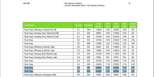 2011 modelling shows 76,200 vehicles to use wetlands section of Roe 8.