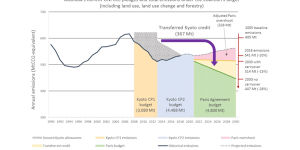 The 367 million tonne Kyoto credit more than halves Australia's total carbon abatement effort for the 2021-30 decade - that will be costly to make up if the surplus plan falls through.