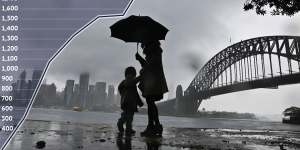Sydney recorded its biggest rainfall in history on Thursday with 2216.3 millimetres of rain by October 6.