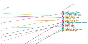 Sydney’s top-ranked school has an HSC average subject score of 89.4. How does your school fare?