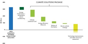 A chart showing the Climate Solutions Fund delivers about 100 million tonnes in emission reductions.