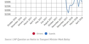 Queensland Rail's $41 million overtime bill for train drivers and guards