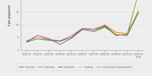 Gas market prices in Victoria,Adelaide,Brisbane,Sydney and South East Queensland,2011/12 to 2021/22. (Source:Australian Energy Regulator,2022.) 