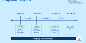 The proposed timeline for a response to the employee survey results,from the HealthShare presentation in October.