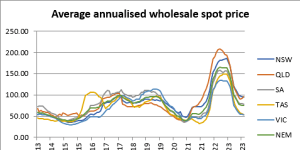 Australian Energy Market Operator data breaking down wholesale spot prices by state across the past decade.