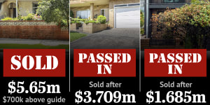 The number of homes selling at auction has fallen in recent months.