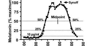 Overnight plasma melatonin profile,plotted as a percentage of maximum. 